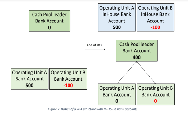 Basics of a ZBA structure in-house bank accounts 